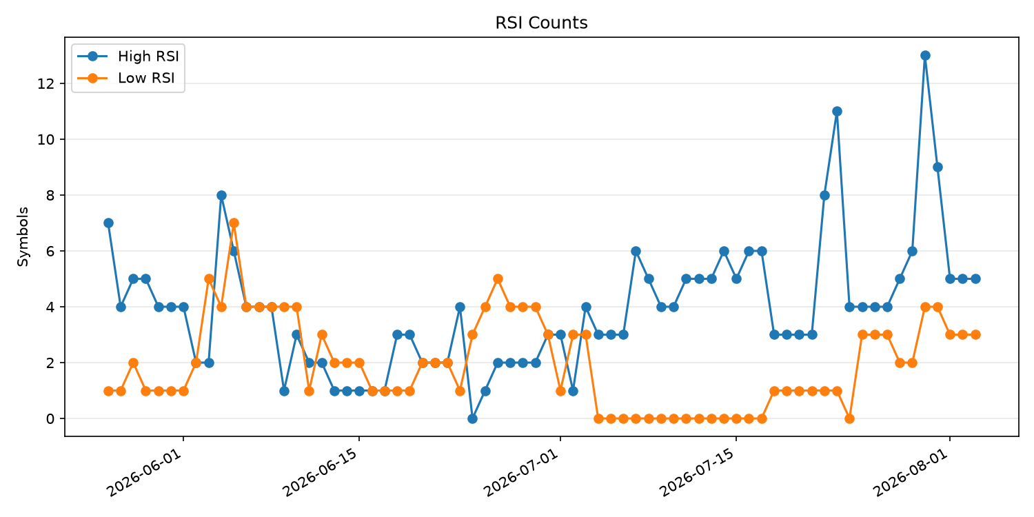 RSI過熱/売られすぎ銘柄数の推移