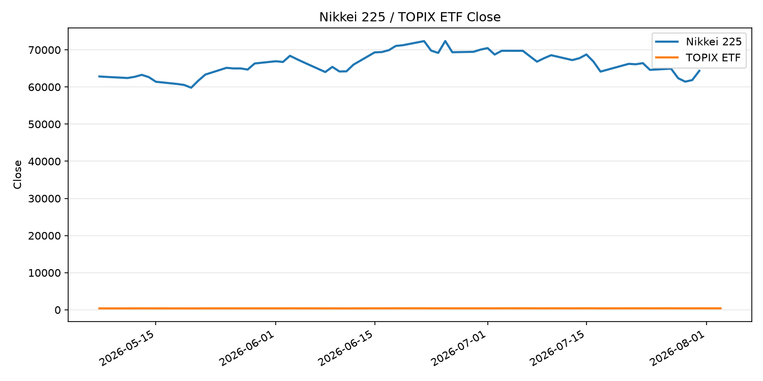 日経平均とTOPIX ETFの終値推移