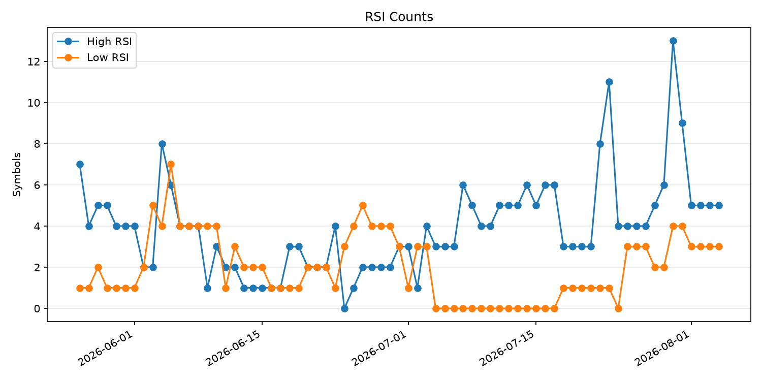 RSI過熱/売られすぎ銘柄数の推移
