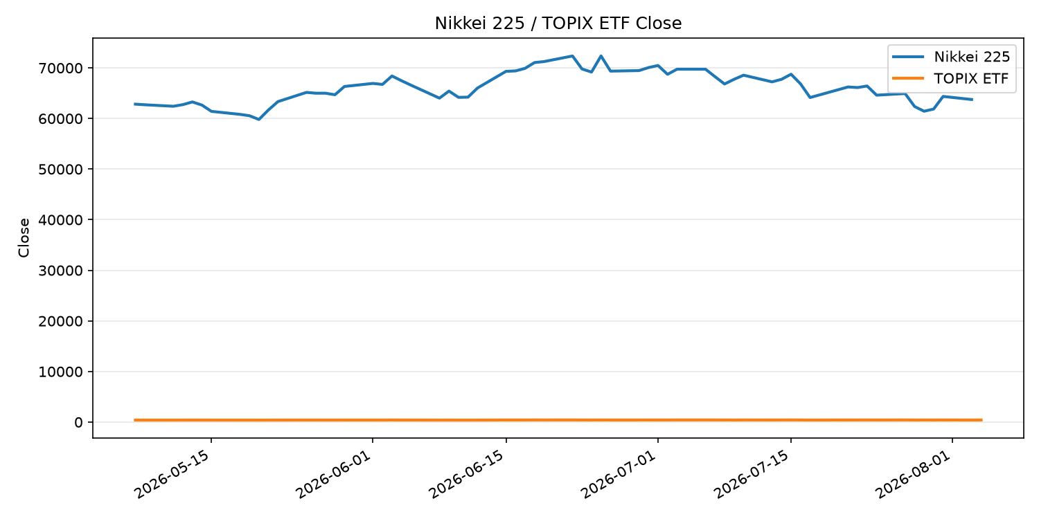 日経平均とTOPIX ETFの終値推移