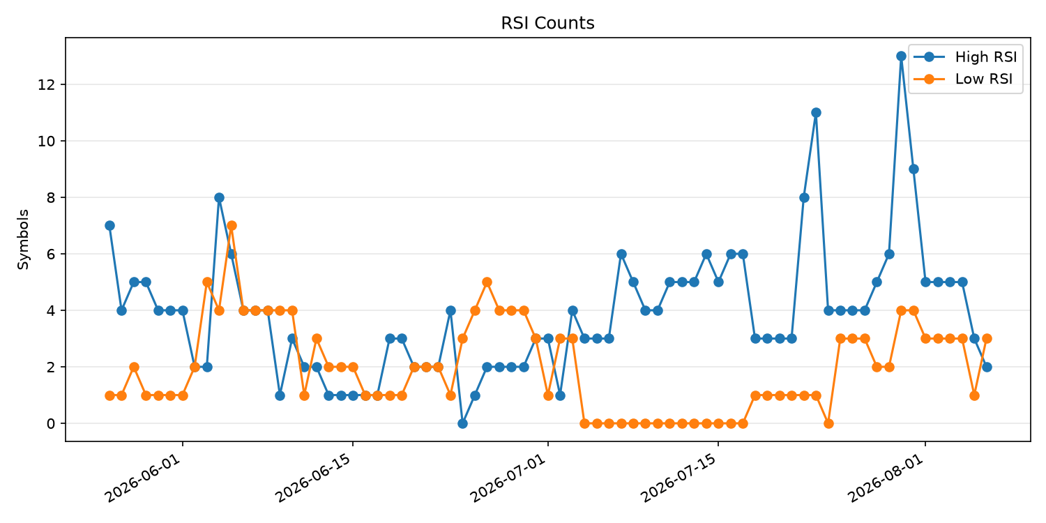 RSI過熱/売られすぎ銘柄数の推移