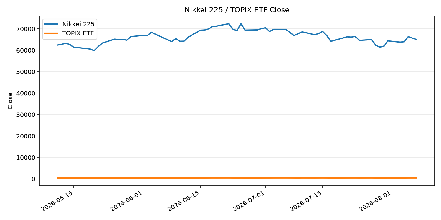 日経平均とTOPIX ETFの終値推移