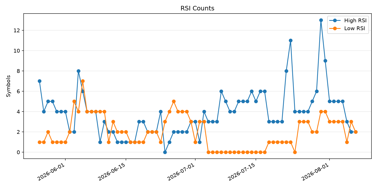 RSI過熱/売られすぎ銘柄数の推移