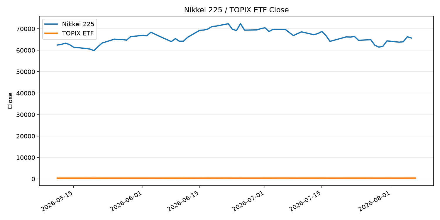 日経平均とTOPIX ETFの終値推移