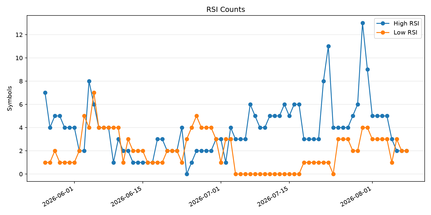 RSI過熱/売られすぎ銘柄数の推移