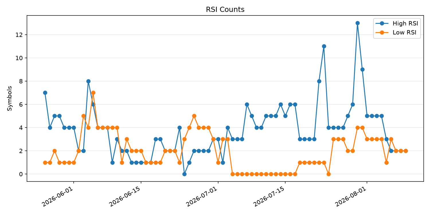 RSI過熱/売られすぎ銘柄数の推移