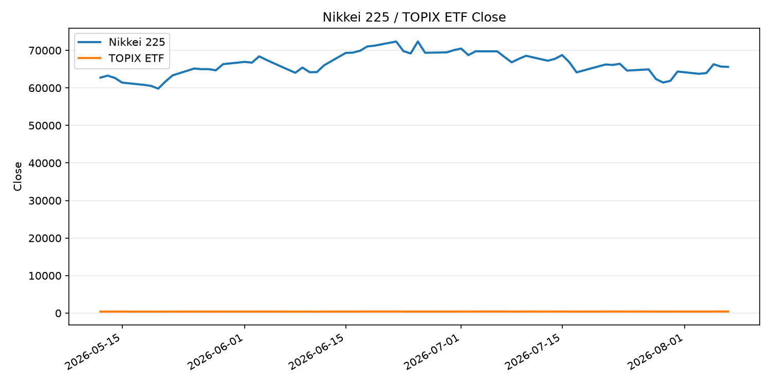 日経平均とTOPIX ETFの終値推移