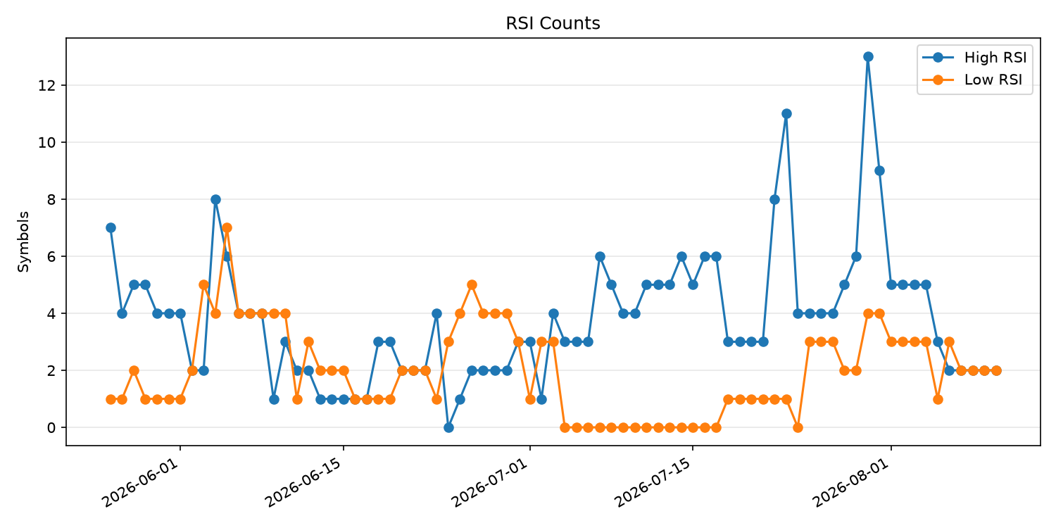 RSI過熱/売られすぎ銘柄数の推移