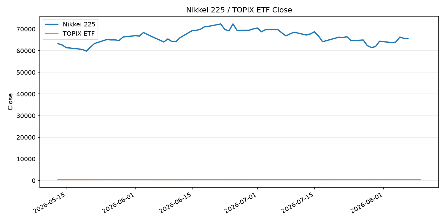 日経平均とTOPIX ETFの終値推移