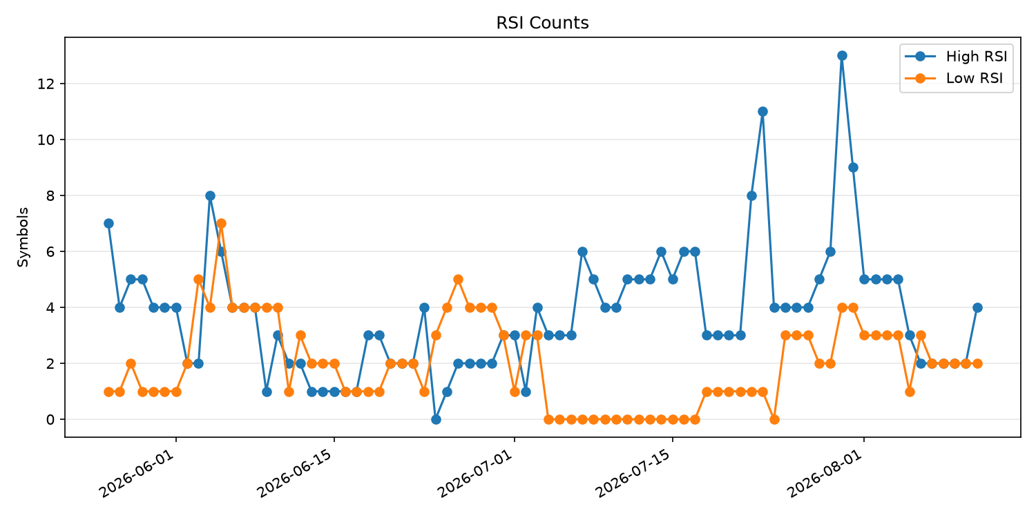 RSI過熱/売られすぎ銘柄数の推移
