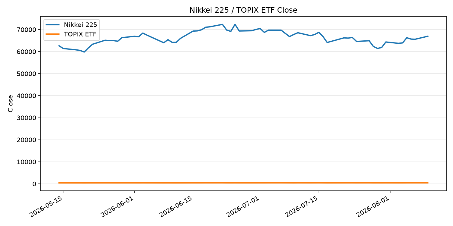 日経平均とTOPIX ETFの終値推移