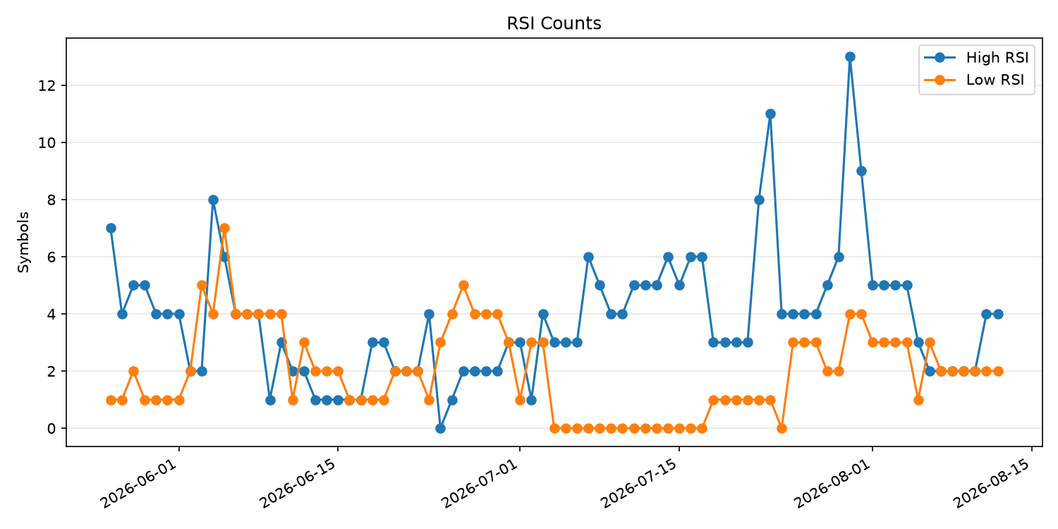 RSI過熱/売られすぎ銘柄数の推移