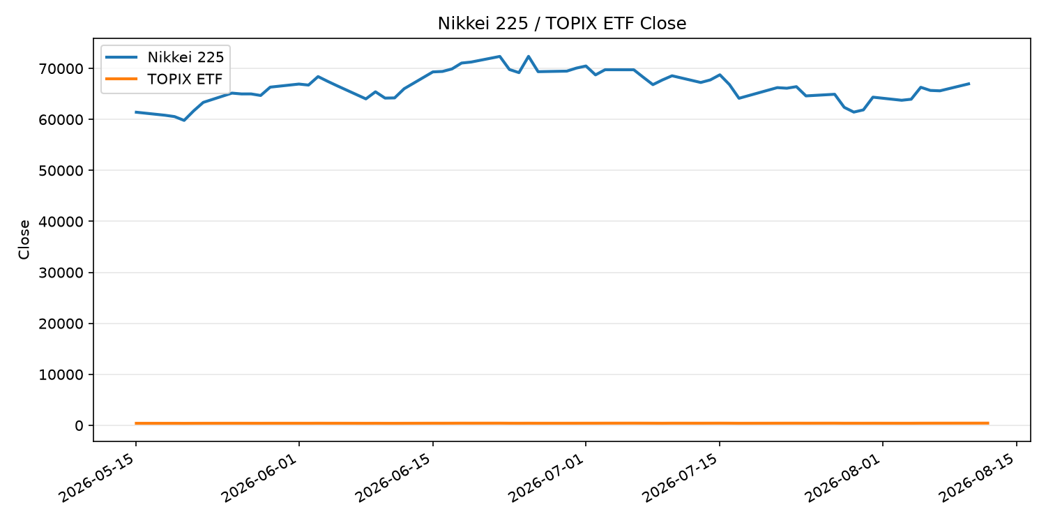 日経平均とTOPIX ETFの終値推移