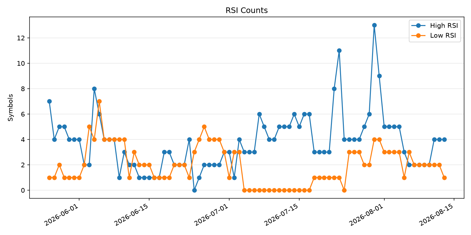 RSI過熱/売られすぎ銘柄数の推移
