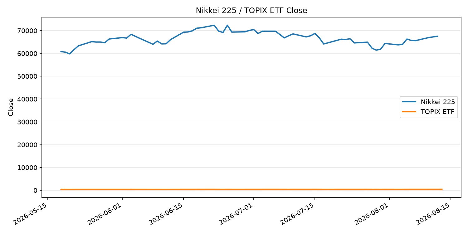 日経平均とTOPIX ETFの終値推移