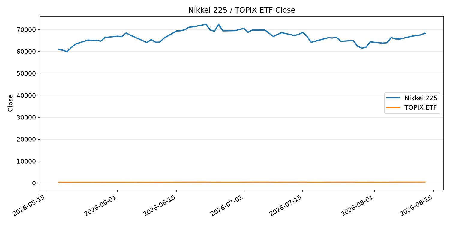 日経平均とTOPIX ETFの終値推移