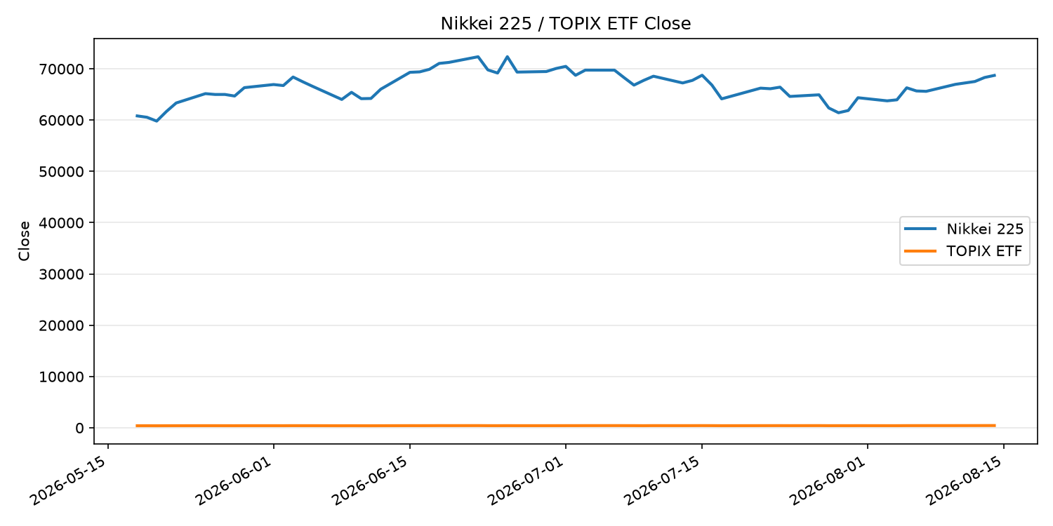 日経平均とTOPIX ETFの終値推移