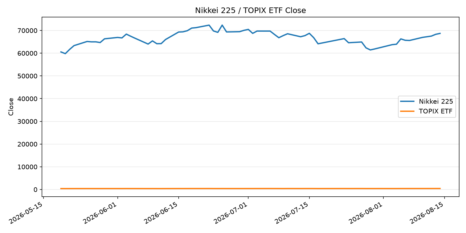 日経平均とTOPIX ETFの終値推移