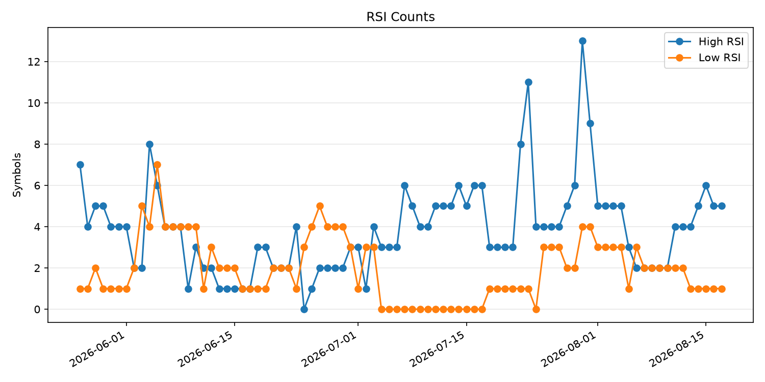 RSI過熱/売られすぎ銘柄数の推移
