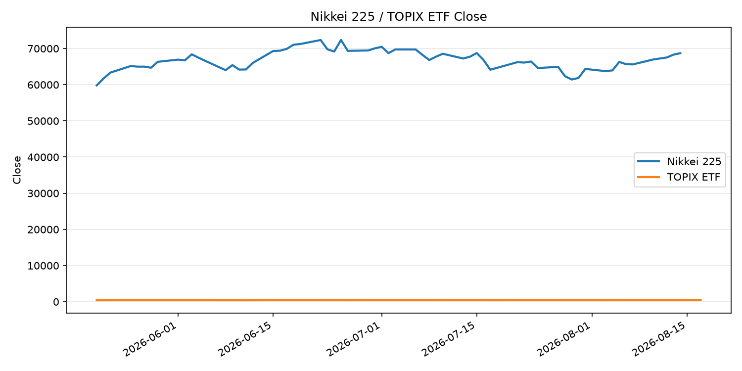 日経平均とTOPIX ETFの終値推移