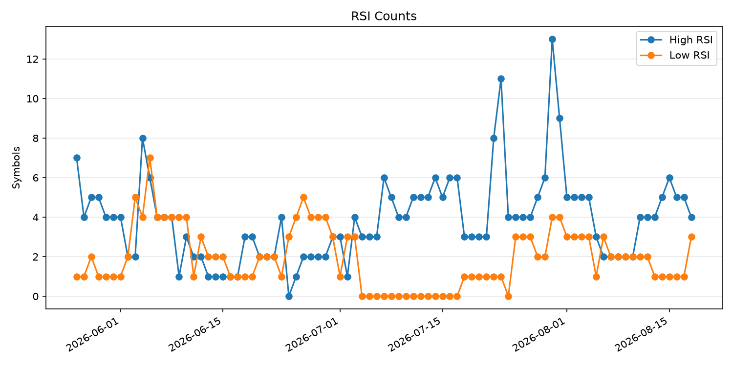 RSI過熱/売られすぎ銘柄数の推移