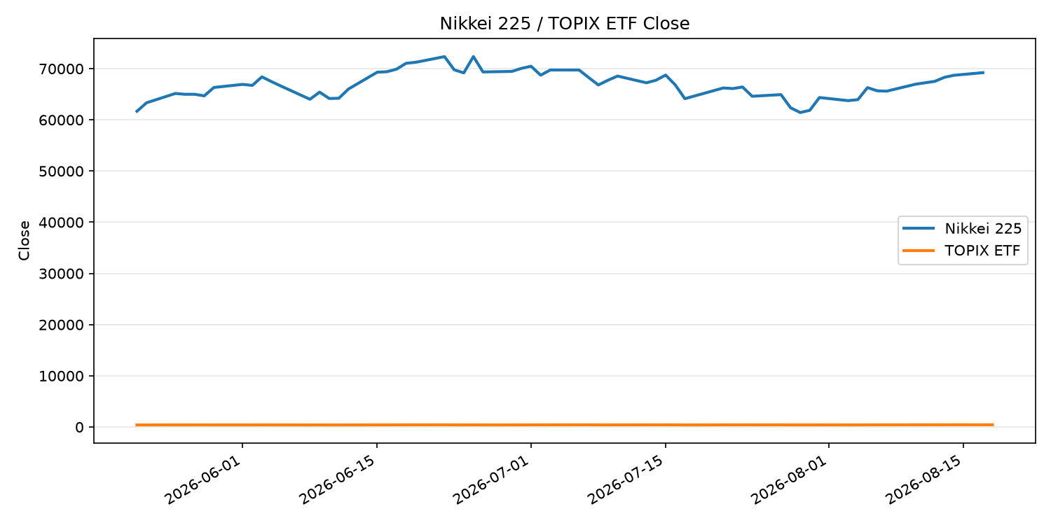 日経平均とTOPIX ETFの終値推移