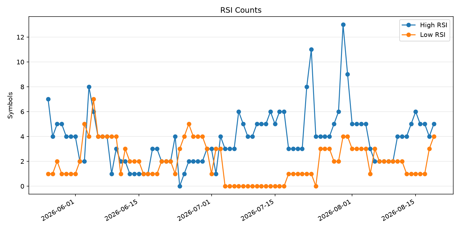 RSI過熱/売られすぎ銘柄数の推移
