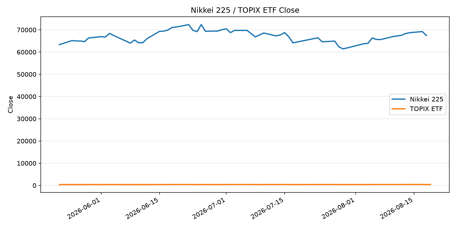 日経平均とTOPIX ETFの終値推移
