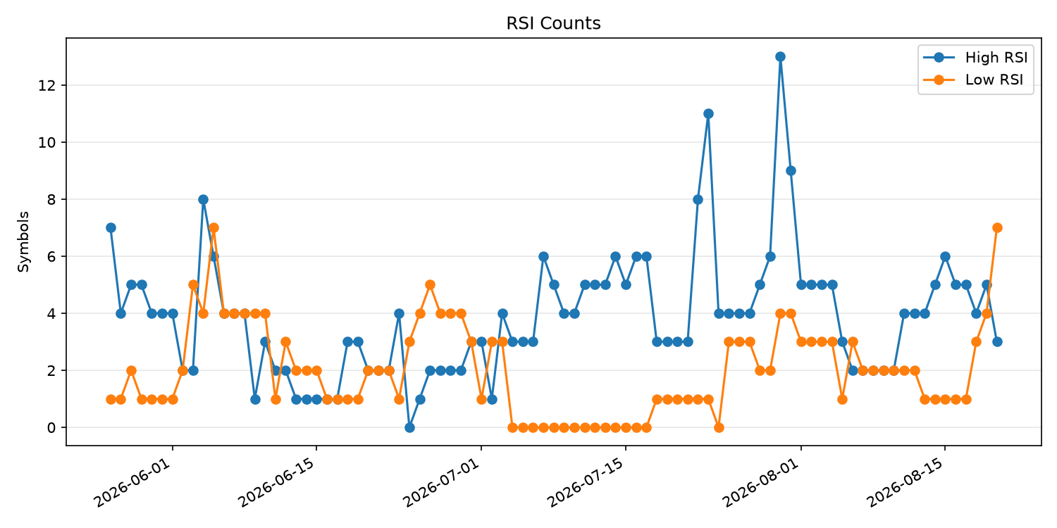 RSI過熱/売られすぎ銘柄数の推移