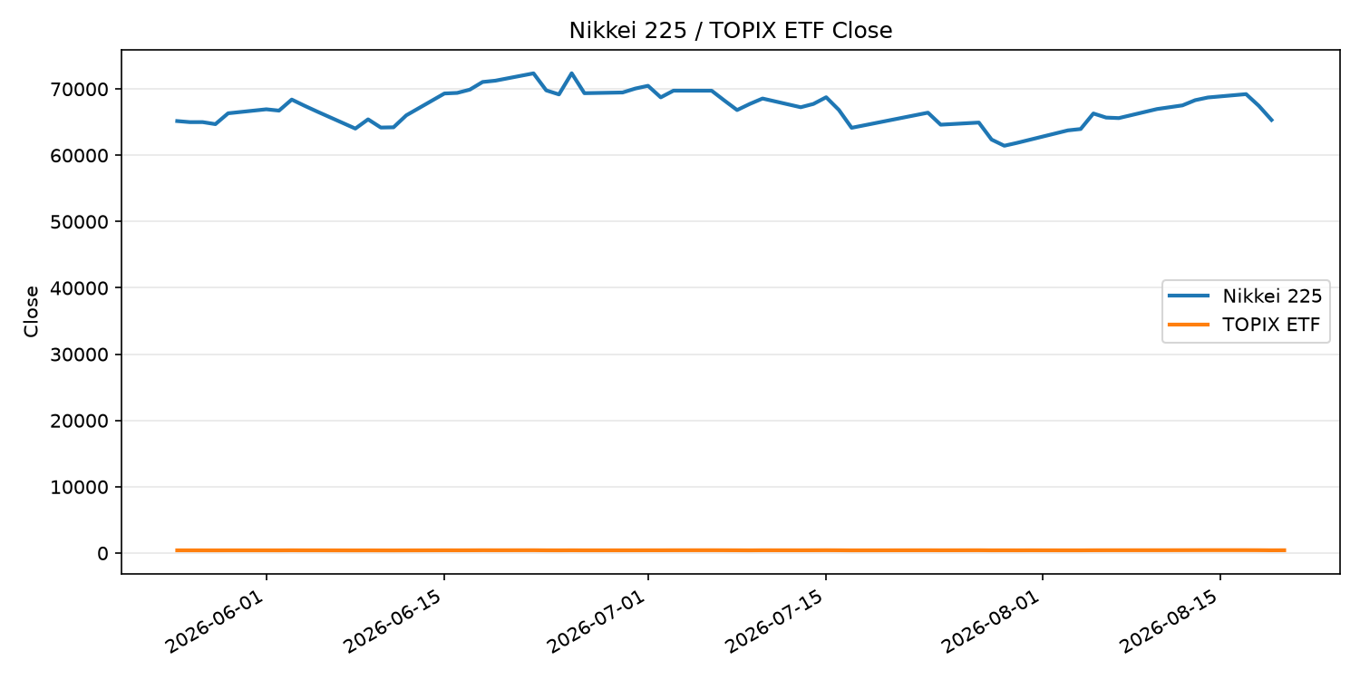 日経平均とTOPIX ETFの終値推移