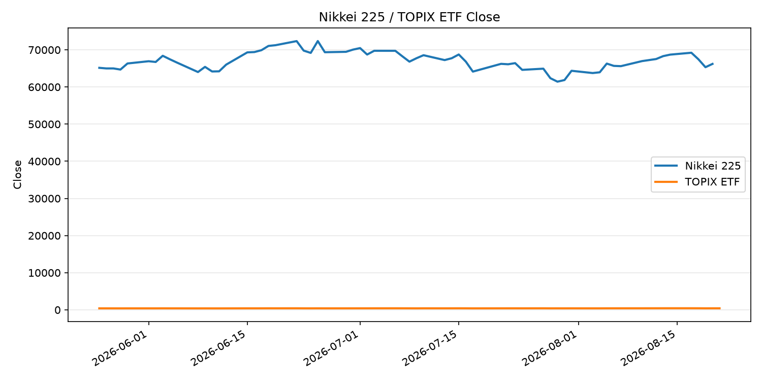 日経平均とTOPIX ETFの終値推移