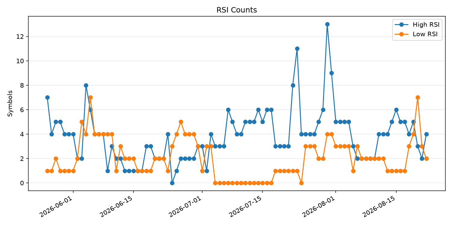 RSI過熱/売られすぎ銘柄数の推移