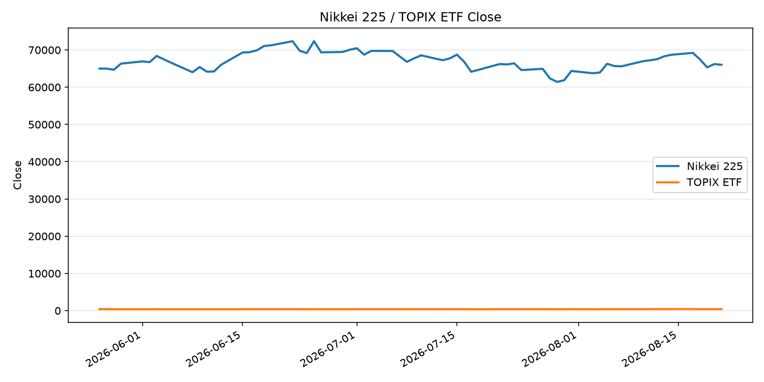 日経平均とTOPIX ETFの終値推移