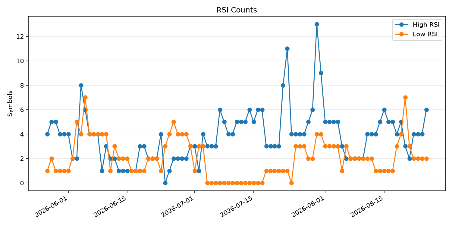 RSI過熱/売られすぎ銘柄数の推移