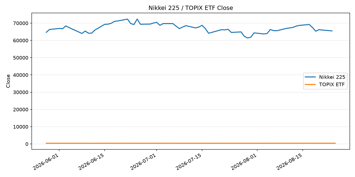 日経平均とTOPIX ETFの終値推移