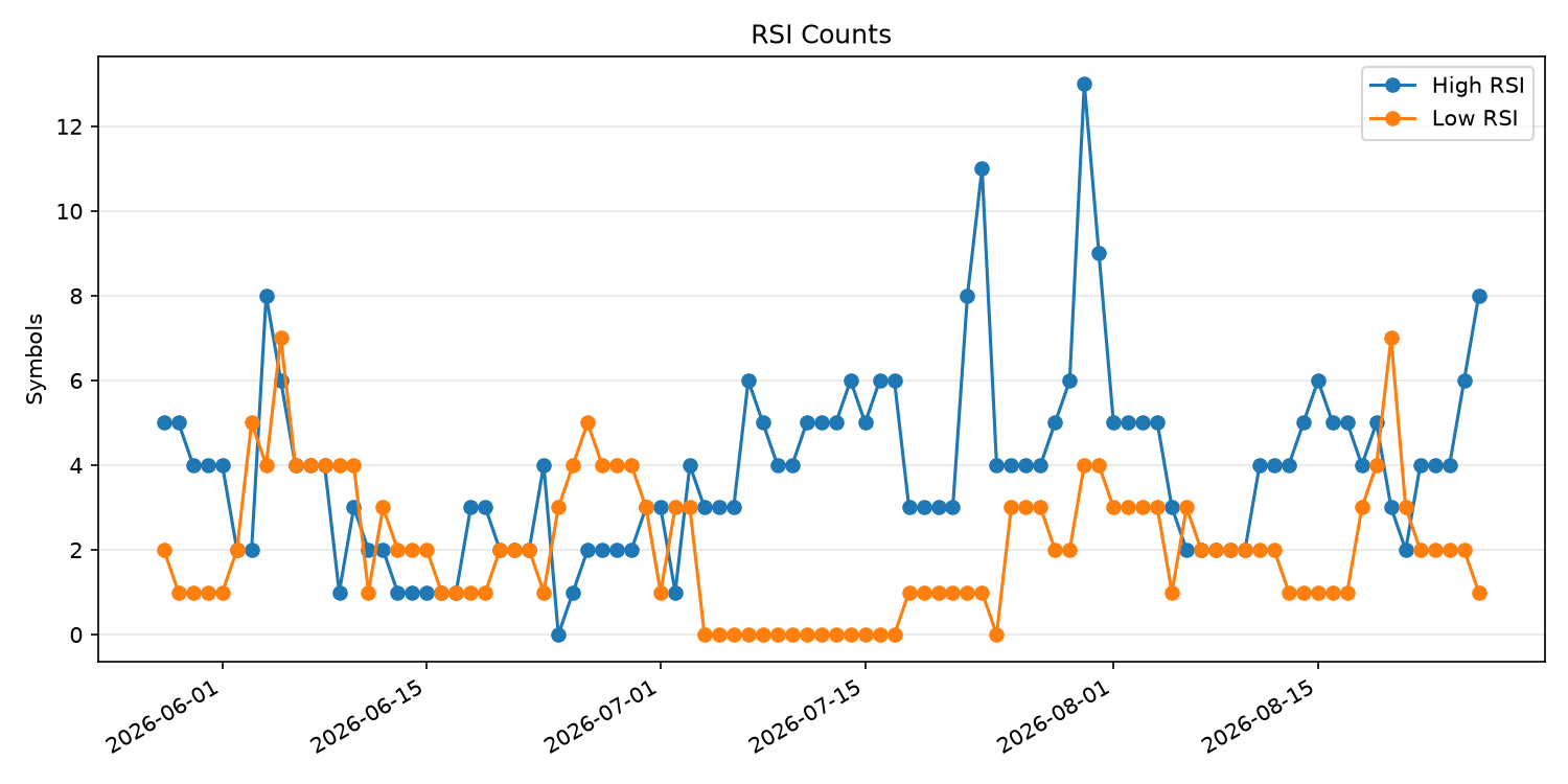RSI過熱/売られすぎ銘柄数の推移