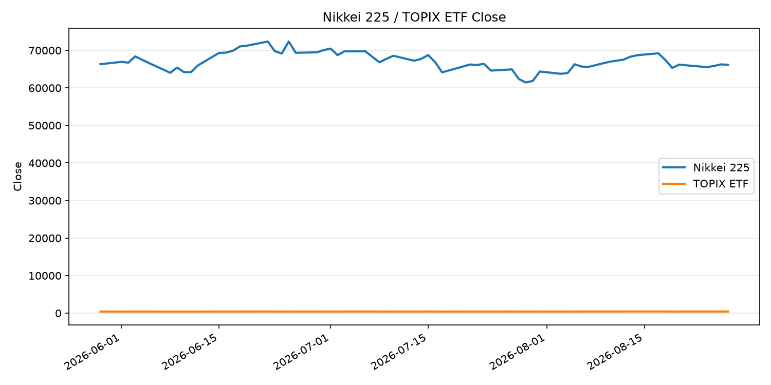 日経平均とTOPIX ETFの終値推移