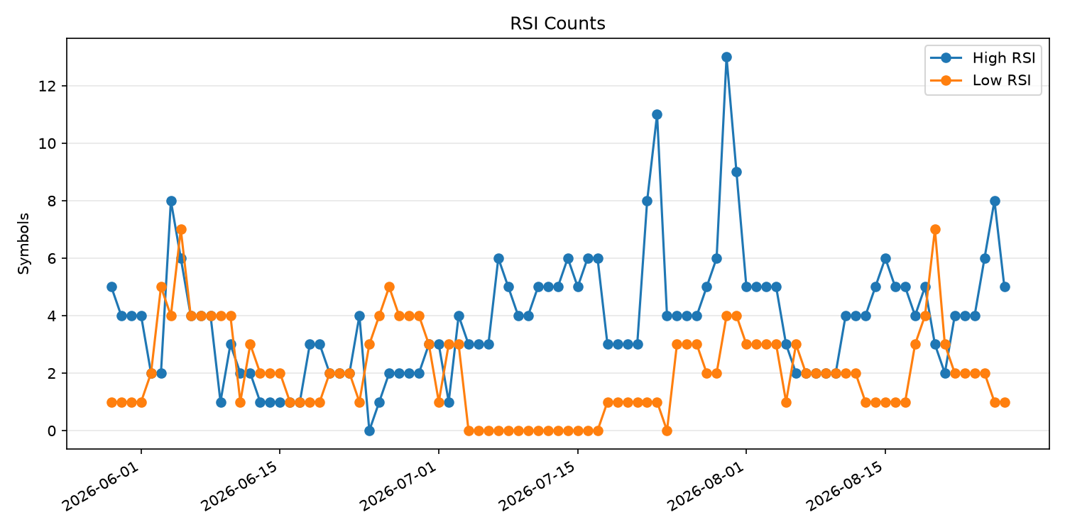 RSI過熱/売られすぎ銘柄数の推移