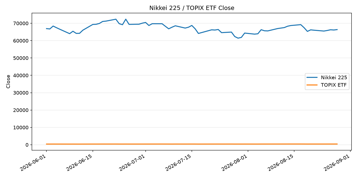 日経平均とTOPIX ETFの終値推移