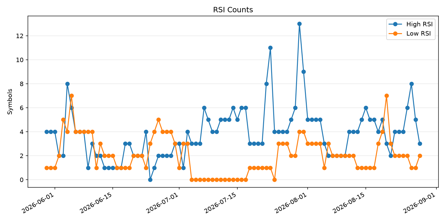 RSI過熱/売られすぎ銘柄数の推移