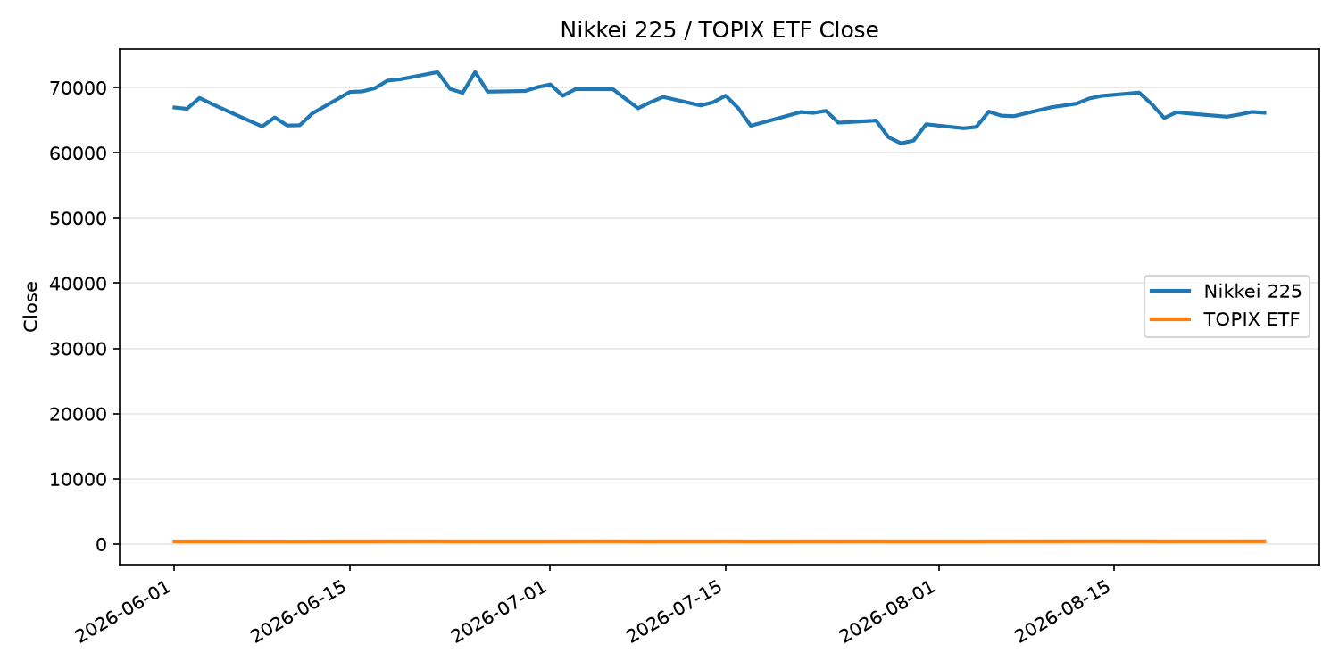 日経平均とTOPIX ETFの終値推移