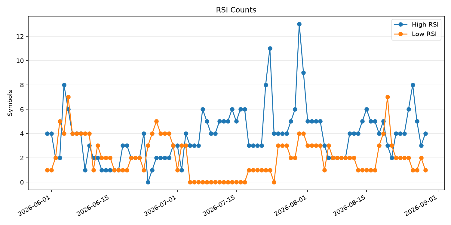 RSI過熱/売られすぎ銘柄数の推移