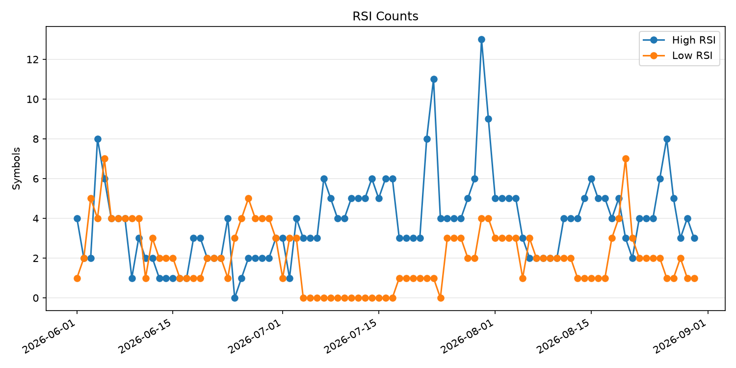 RSI過熱/売られすぎ銘柄数の推移