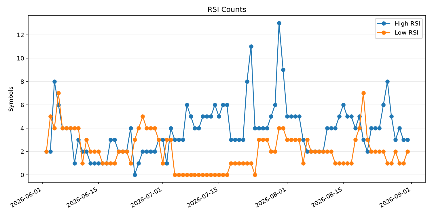 RSI過熱/売られすぎ銘柄数の推移