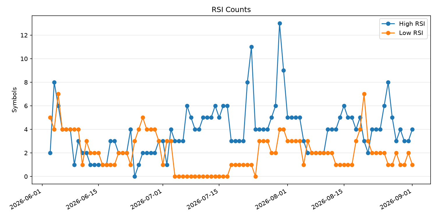 RSI過熱/売られすぎ銘柄数の推移