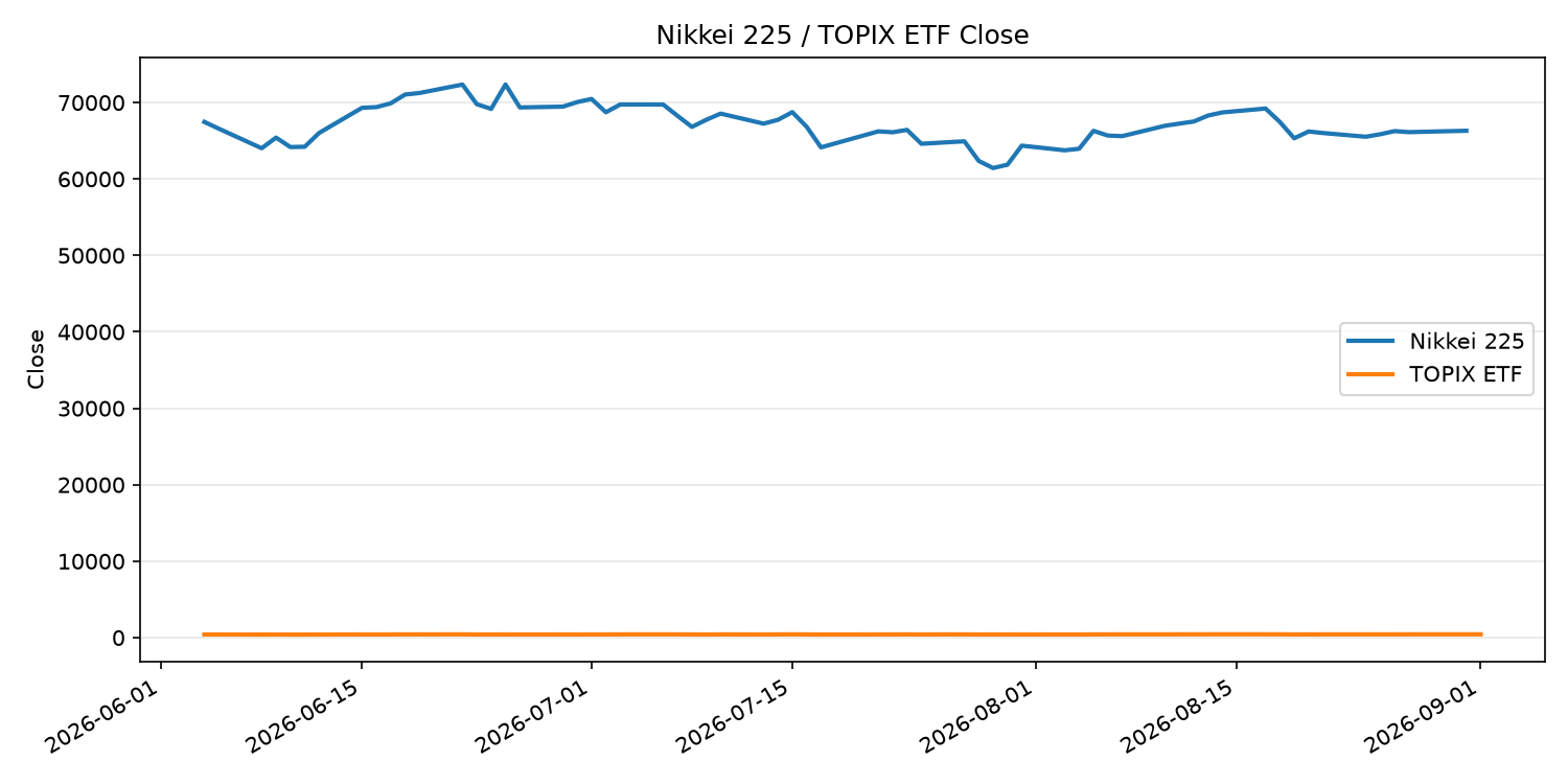 日経平均とTOPIX ETFの終値推移