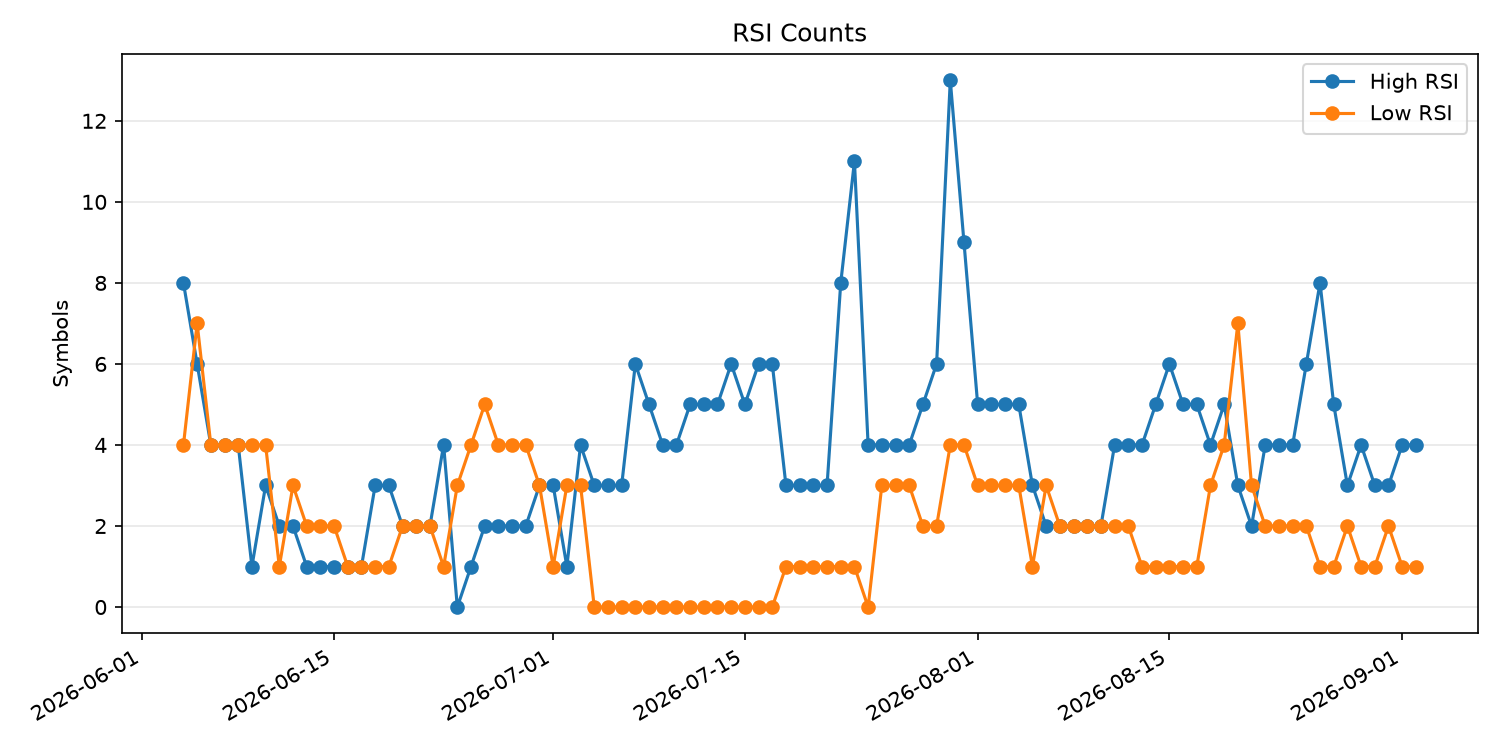 RSI過熱/売られすぎ銘柄数の推移