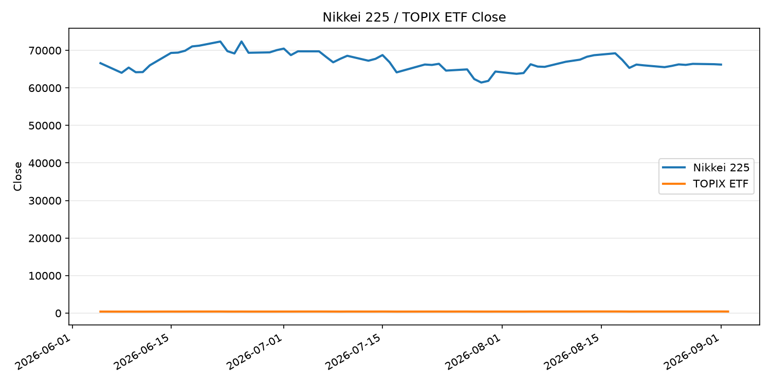 日経平均とTOPIX ETFの終値推移