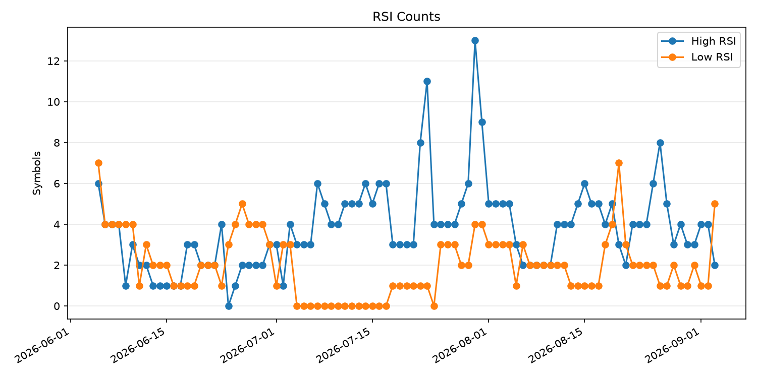 RSI過熱/売られすぎ銘柄数の推移