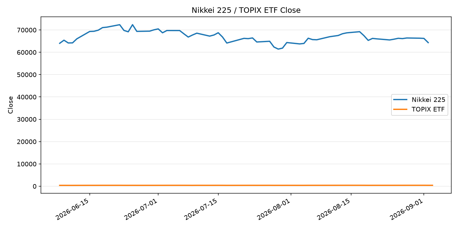 日経平均とTOPIX ETFの終値推移